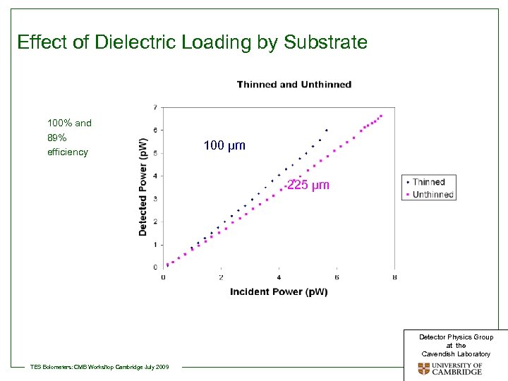 Effect of Dielectric Loading by Substrate 100% and 89% efficiency 100 μm 225 μm