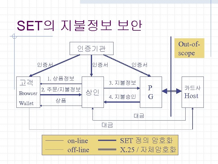 SET의 지불정보 보안 Out-ofscope 인증기관 인증서 고객 Browser Wallet 인증서 1. 상품정보 2. 주문/지불정보