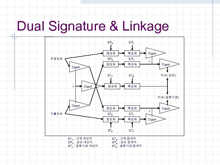Dual Signature & Linkage K MB 암호화 Digest 복호화 KCV + K MV 암호화