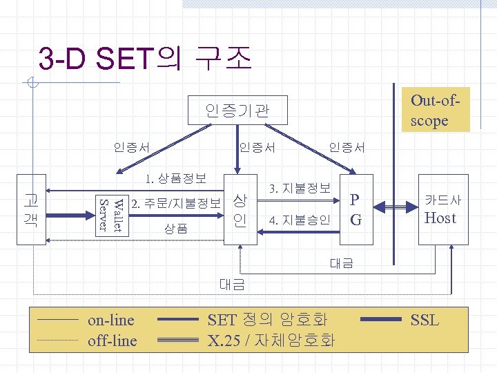 3 -D SET의 구조 Out-ofscope 인증기관 인증서 1. 상품정보 Wallet Server 고 객 2.
