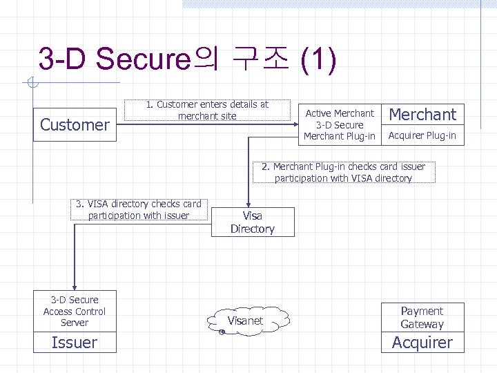 3 -D Secure의 구조 (1) Customer 1. Customer enters details at merchant site Active