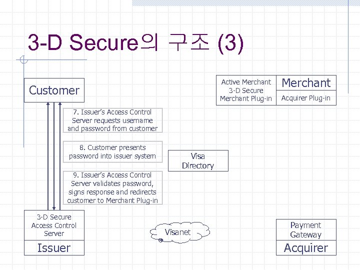 3 -D Secure의 구조 (3) Active Merchant 3 -D Secure Merchant Plug-in Customer Merchant