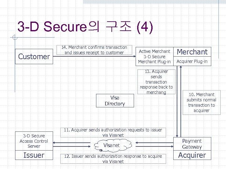 3 -D Secure의 구조 (4) Customer 14. Merchant confirms transaction and issues receipt to