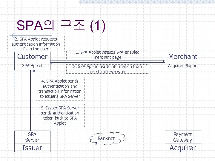 SPA의 구조 (1) 3. SPA Applet requests authentication information from the user Customer SPA