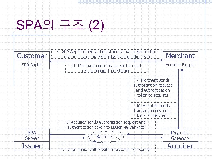SPA의 구조 (2) Customer SPA Applet 6. SPA Applet embeds the authentication token in