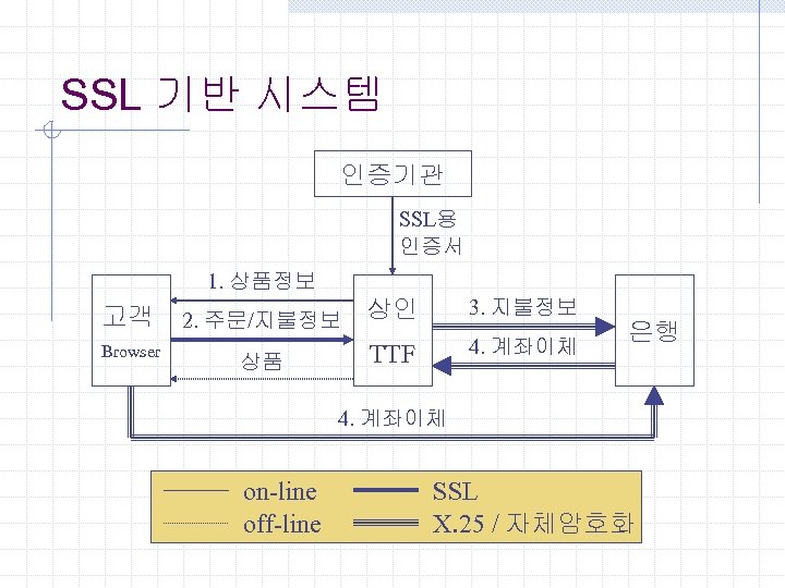 SSL 기반 시스템 인증기관 SSL용 인증서 1. 상품정보 고객 Browser 상품 상인 3. 지불정보