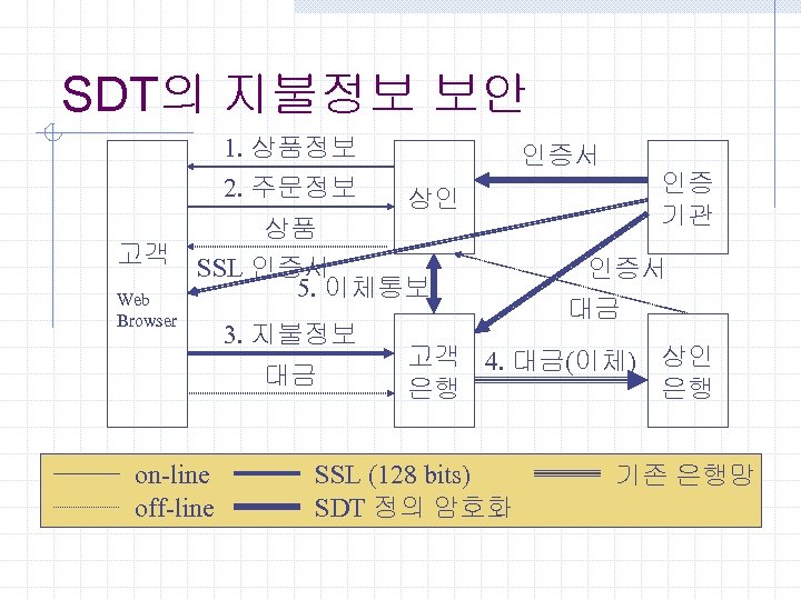 SDT의 지불정보 보안 1. 상품정보 2. 주문정보 고객 Web Browser 인증서 상인 상품 SSL