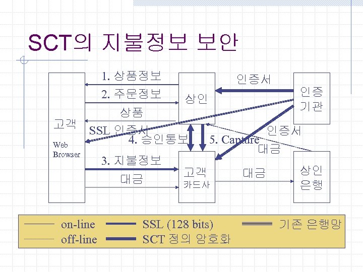 SCT의 지불정보 보안 1. 상품정보 2. 주문정보 고객 Web Browser 인증서 상인 상품 SSL