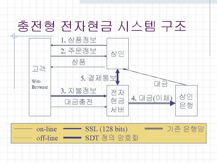 충전형 전자현금 시스템 구조 1. 상품정보 2. 주문정보 고객 Web Browser 상품 5. 결제통보