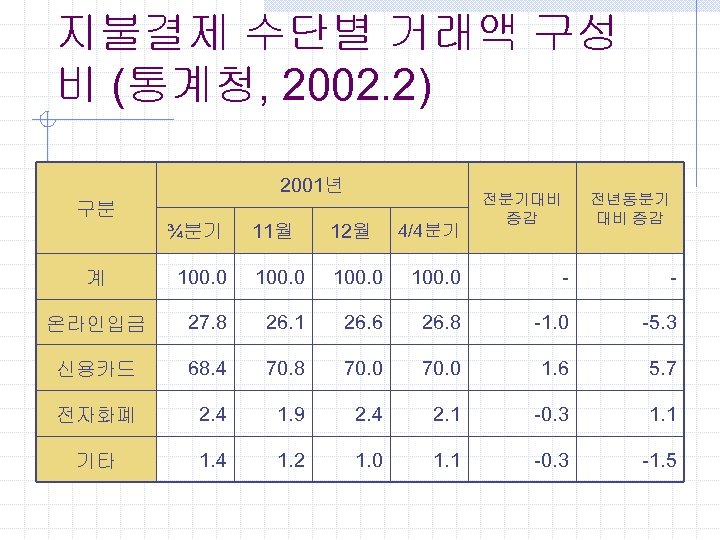 지불결제 수단별 거래액 구성 비 (통계청, 2002. 2) 2001년 구분 ¾분기 11월 12월 4/4분기