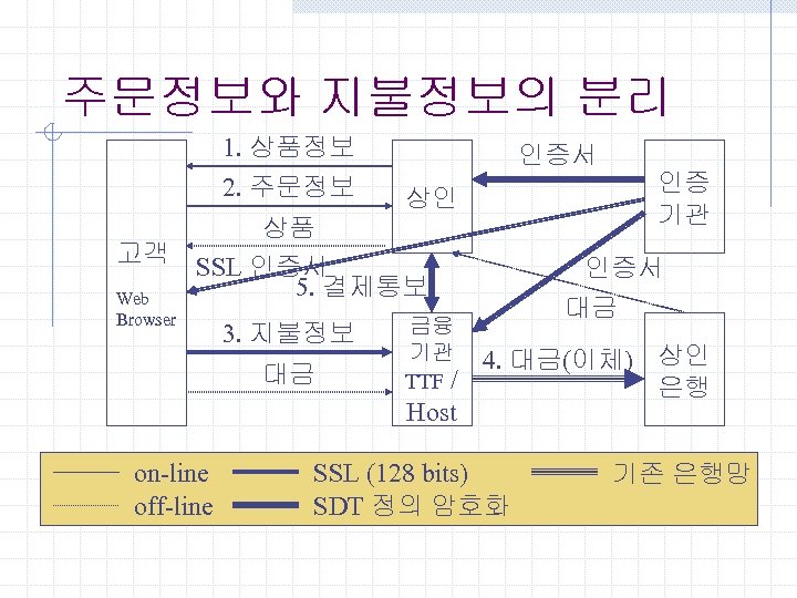 주문정보와 지불정보의 분리 1. 상품정보 2. 주문정보 고객 Web Browser 인증서 인증 기관 상인