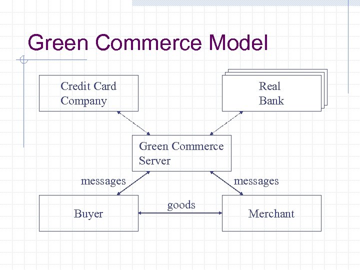 Green Commerce Model Credit Card Company Real Bank Green Commerce Server messages Buyer messages