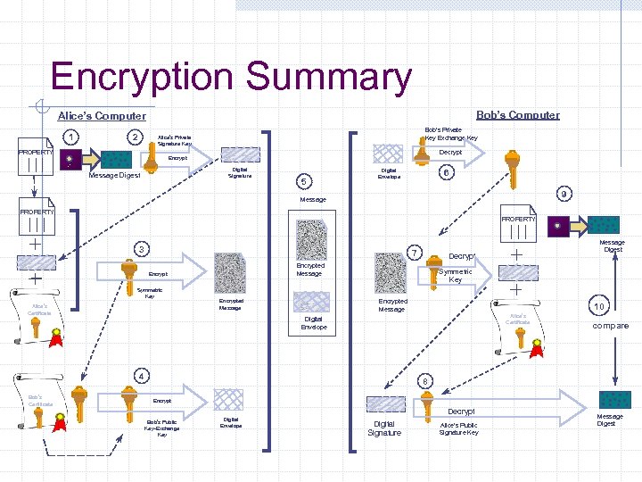 Encryption Summary Bob’s Computer Alice’s Computer 1 2 Bob’s Private Key Exchange Key Alice’s