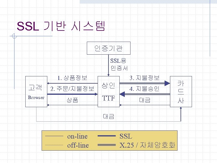 SSL 기반 시스템 인증기관 SSL용 인증서 1. 상품정보 고객 Browser 3. 지불정보 2. 주문/지불정보