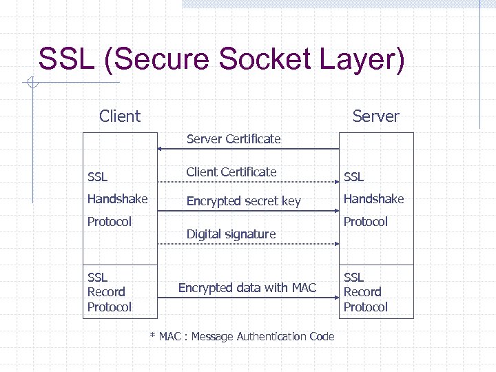 SSL (Secure Socket Layer) Client Server Certificate SSL Client Certificate SSL Handshake Encrypted secret