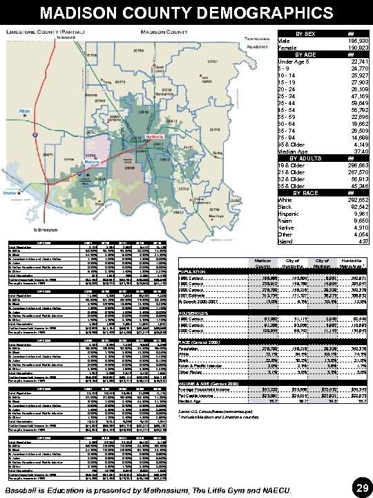 MADISON COUNTY DEMOGRAPHICS ZIP CODE Total Population % White % Black % American Indian