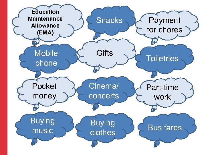 Education Maintenance Allowance (EMA) Snacks Payment for chores Mobile phone Gifts Pocket money Cinema/