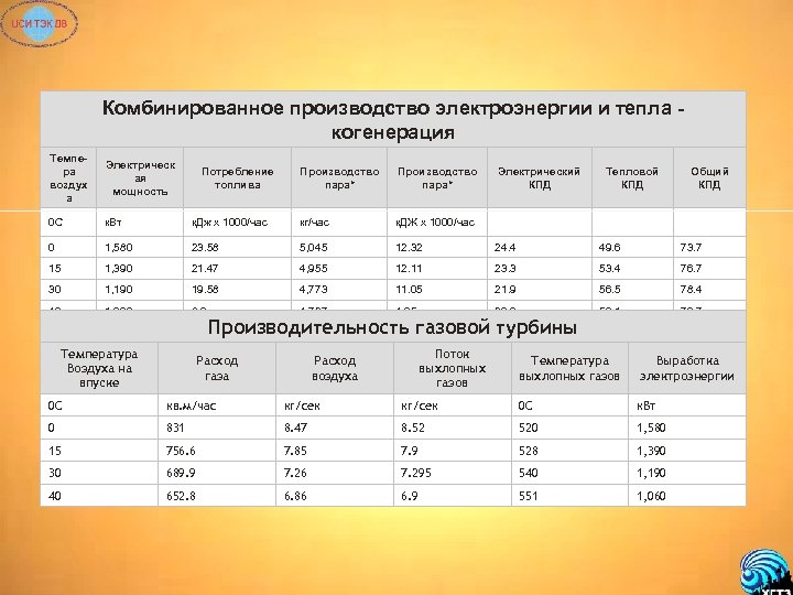 Комбинированное производство электроэнергии и тепла когенерация Темпера воздух а Электрическ ая мощность 0 C