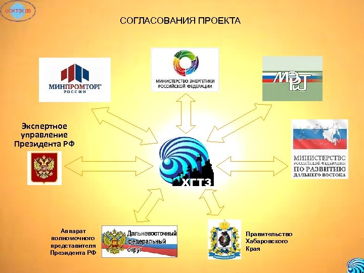 СОГЛАСОВАНИЯ ПРОЕКТА Экспертное управление Президента РФ Аппарат полномочного представителя Президента РФ Правительство Хабаровского Края