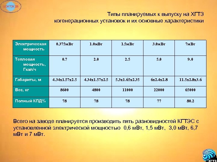 Типы планируемых к выпуску на ХГТЗ когенерационных установок и их основные характеристики Электрическая мощность