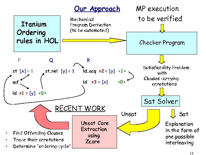 Our Approach Itanium Ordering rules in HOL P st [x] = 1 MP execution