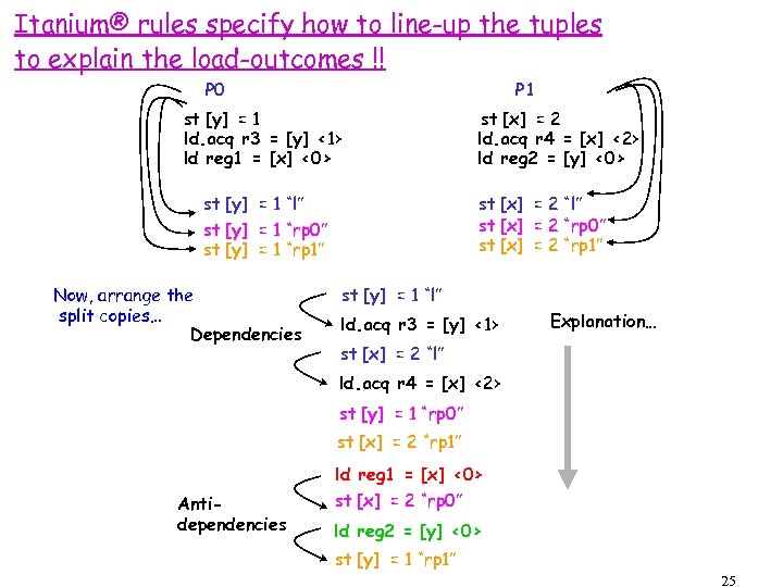 Itanium® rules specify how to line-up the tuples to explain the load-outcomes !! P