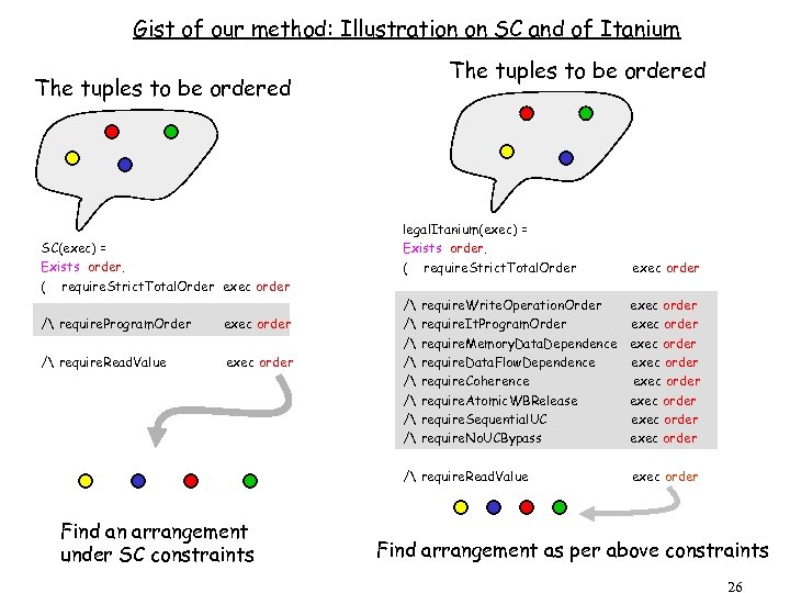 Gist of our method: Illustration on SC and of Itanium The tuples to be