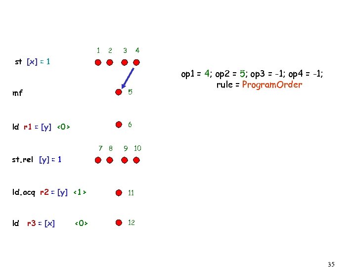 1 2 3 4 st [x] = 1 mf 5 ld r 1 =
