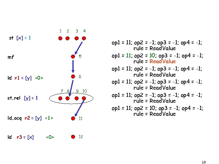 1 2 3 4 st [x] = 1 mf 5 ld r 1 =