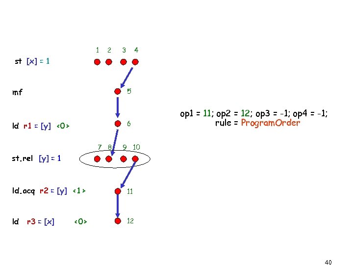 1 2 3 4 st [x] = 1 mf 5 6 ld r 1