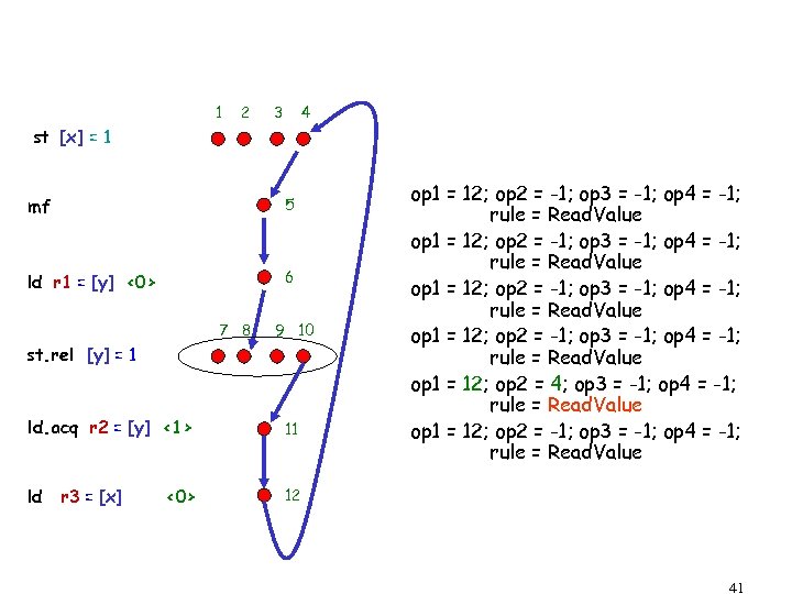 1 2 3 4 st [x] = 1 mf 5 ld r 1 =