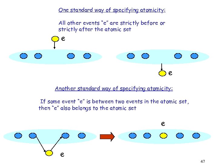 One standard way of specifying atomicity: All other events “e” are strictly before or