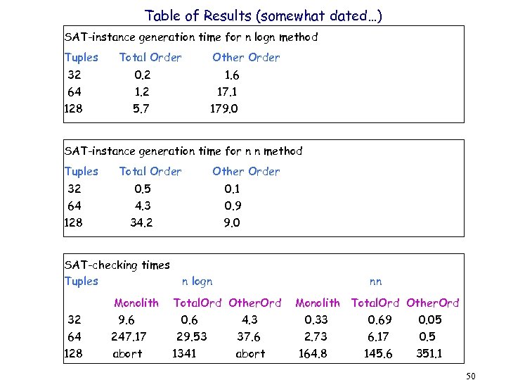 Table of Results (somewhat dated…) SAT-instance generation time for n logn method Tuples Total