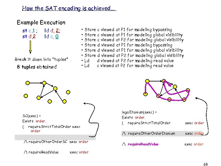 How the SAT encoding is achieved. . . Example Execution st c, 1 ;