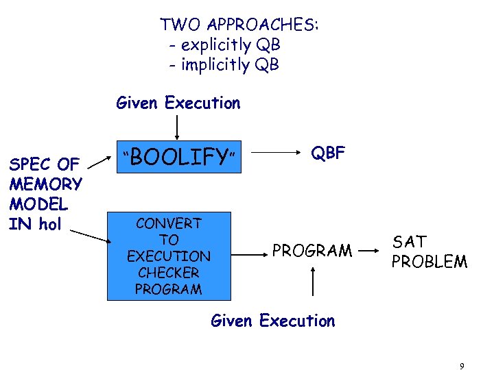TWO APPROACHES: - explicitly QB - implicitly QB Given Execution SPEC OF MEMORY MODEL