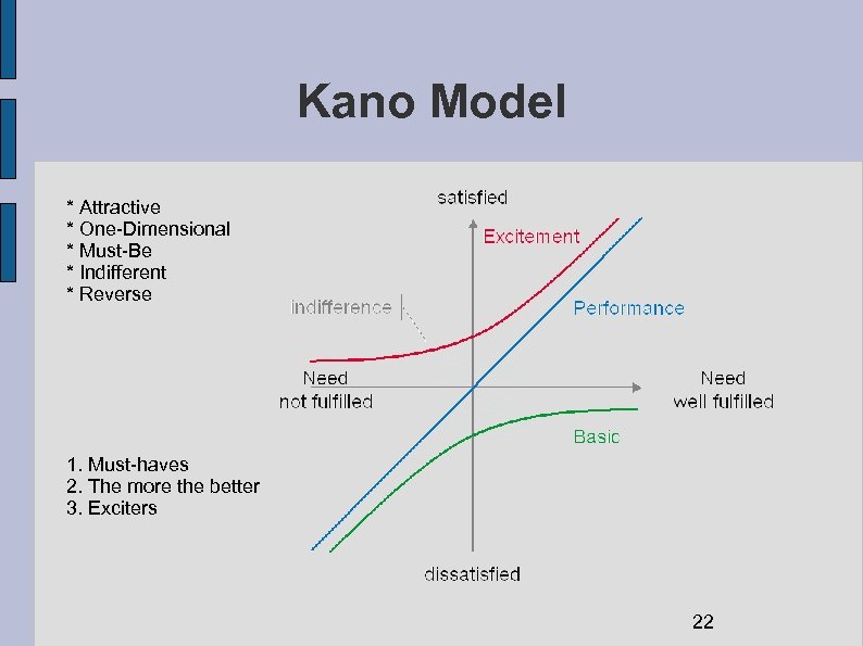 Kano Model * Attractive * One-Dimensional * Must-Be * Indifferent * Reverse 1. Must-haves