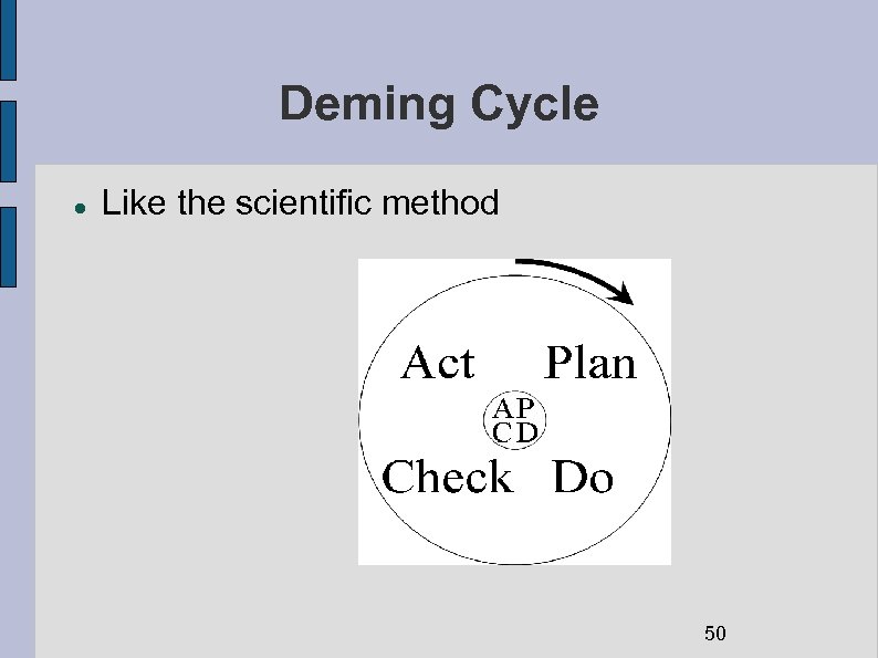 Deming Cycle Like the scientific method 50 