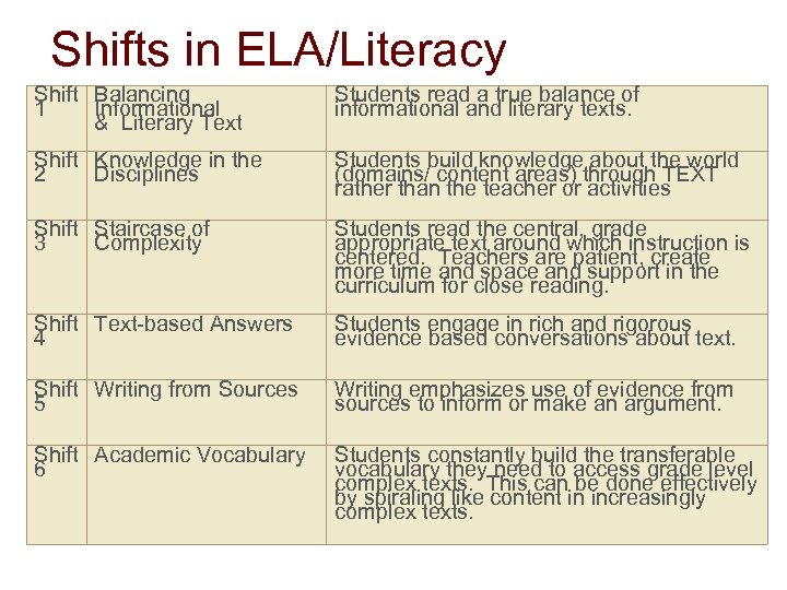Shifts in ELA/Literacy Shift Balancing 1 Informational & Literary Text Students read a true