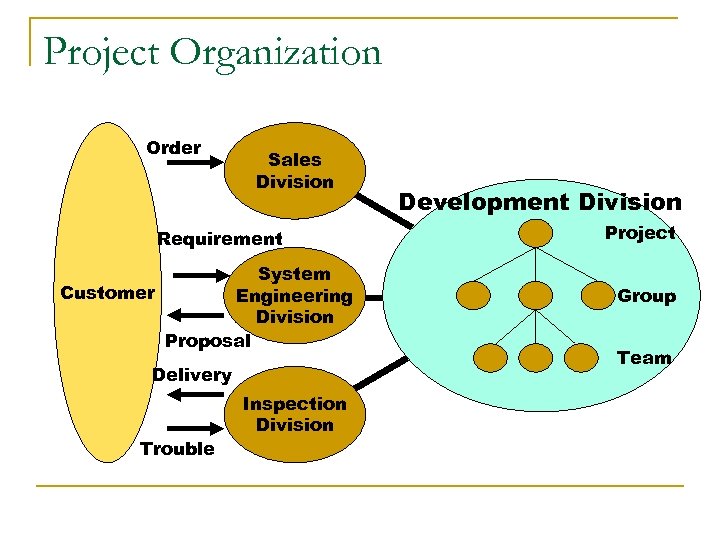 Project Organization Order Sales Division Requirement System Customer Engineering Division Proposal Delivery Trouble Inspection