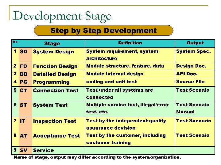 Development Stage Step by Step Development Name of stage, output may differ according to