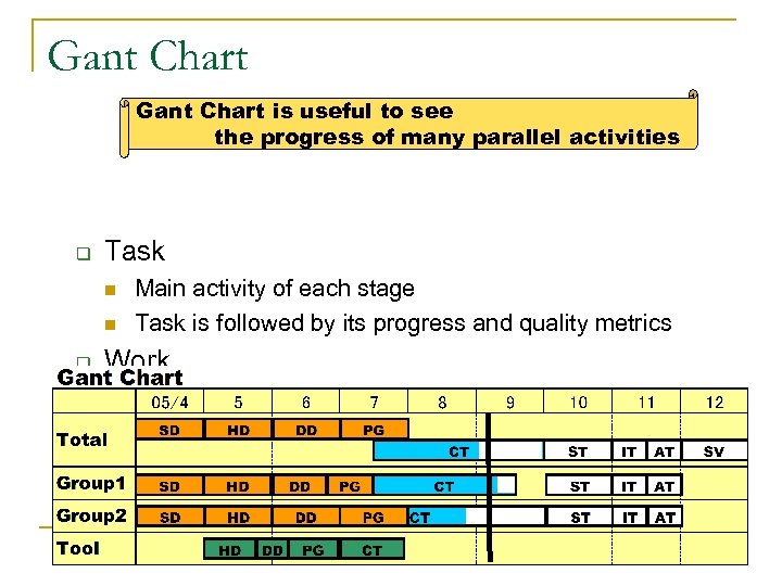 Gant Chart is useful to see the progress of many parallel activities q Task