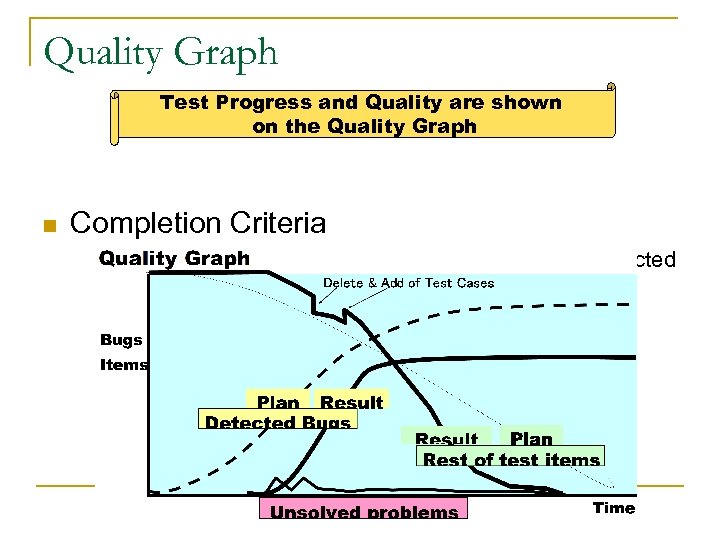Quality Graph Test Progress and Quality are shown on the Quality Graph n Completion