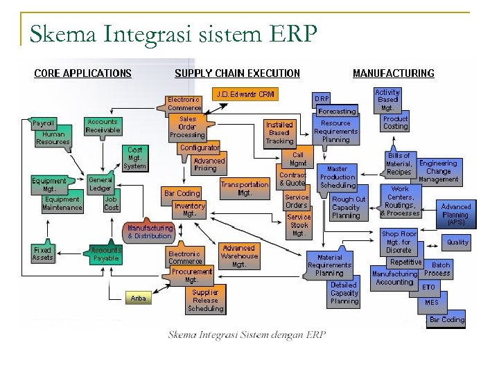 Skema Integrasi sistem ERP 
