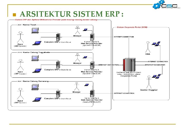 n ARSITEKTUR SISTEM ERP : 