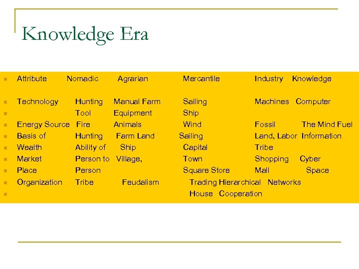 Knowledge Era n Attribute n Technology n n n n Nomadic Hunting Tool Energy