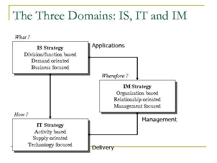 The Three Domains: IS, IT and IM What ? IS Strategy Division/function based Demand
