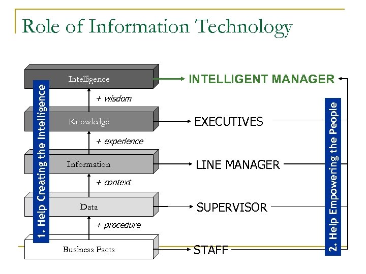 Intelligence INTELLIGENT MANAGER + wisdom Knowledge EXECUTIVES + experience Information LINE MANAGER + context
