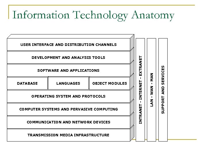 Information Technology Anatomy DATABASE LANGUAGES OBJECT MODULES OPERATING SYSTEM AND PROTOCOLS COMPUTER SYSTEMS AND