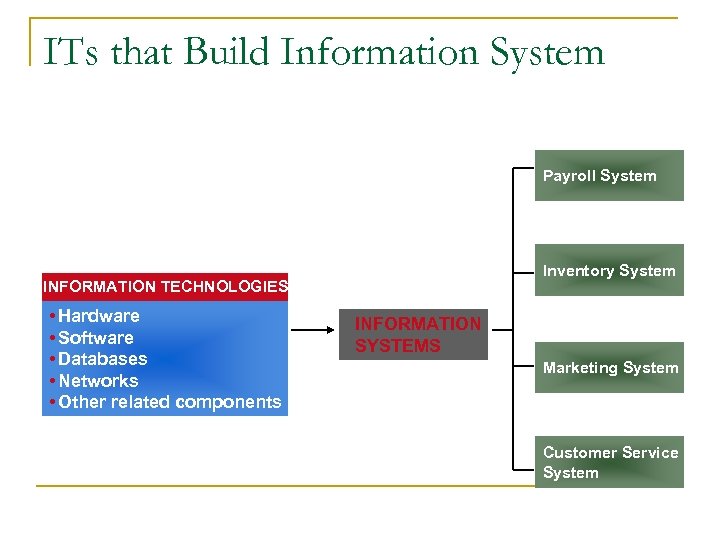 ITs that Build Information System Payroll System Inventory System INFORMATION TECHNOLOGIES • Hardware •