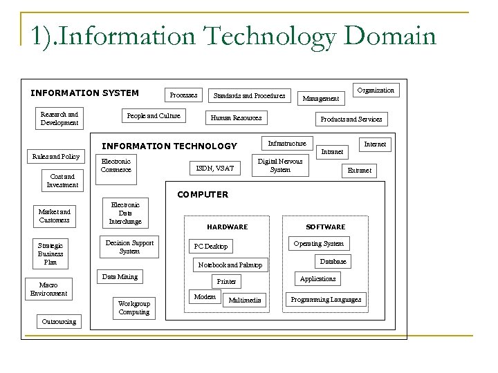 1). Information Technology Domain INFORMATION SYSTEM Research and Development Processes People and Culture Cost